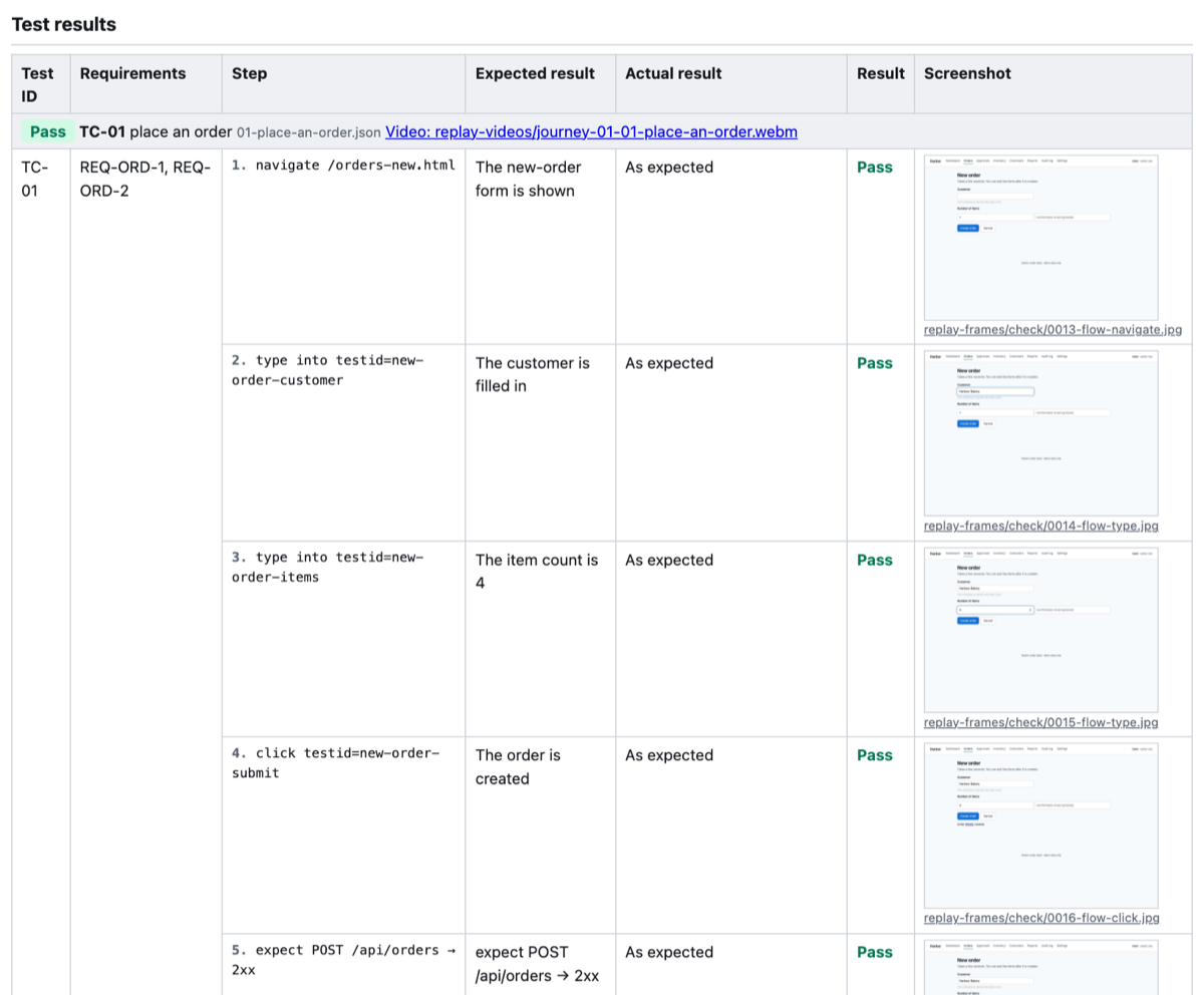 A test report: each step with its expected result, actual result, pass or fail, and a screenshot